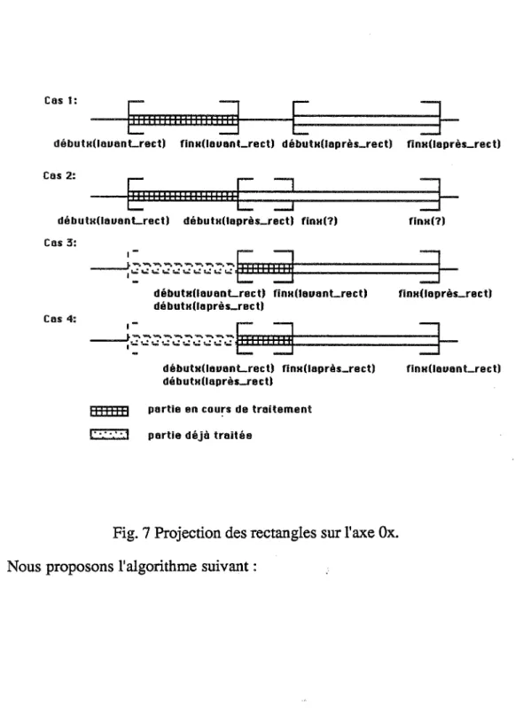 Fig. 7 Projection des rectangles sur l'axe Ox. 