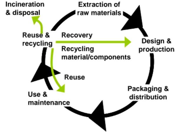 Figure 3. Product Lifecycle process  2.1 Full  lifecycle  model 