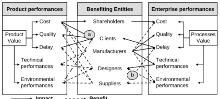 Figure 5. Structure of the concepts for industrial system modelling  Mauchand proposes a product-process data model focusing on the  value chain modelling and evaluation (figure 5) [25]