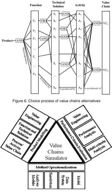 Figure 6. Choice process of value chains alternatives 