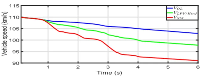 Fig. 16. Vehicle speed comparison
