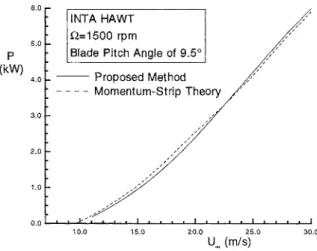 FIGURE 8 Power Coefficient Predictions for the NASA/DOE Mod-0 HAWT.