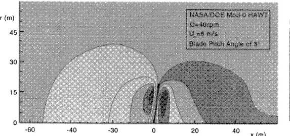 FIGURE Computed Pressure Field for the NASA/DOE Mod-0 HAWT.