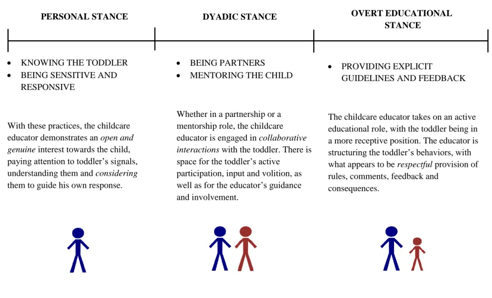 Figure 1. The five autonomy-supportive practice-domains, organized according to the childcare educator’s stance in relation to the  toddlers