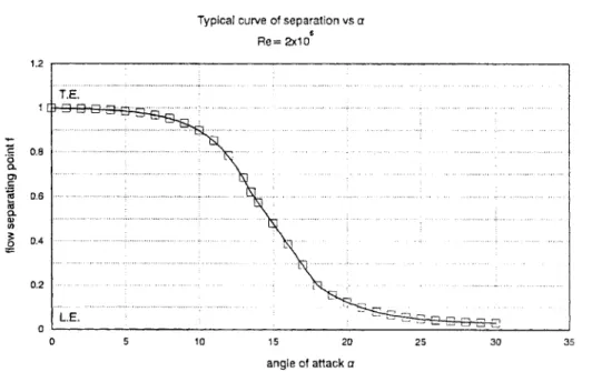 FIGURE 5 Typical curve of the position of the flow separation point function of o.