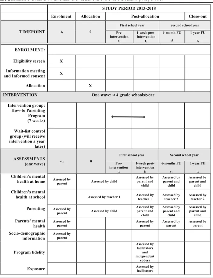 Table 2 Schedule of Enrolment, Intervention and Assessments of the How-to Parenting Program RCT