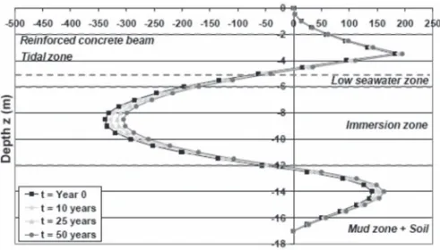 Figure 6.  Bending moment in the seawall.