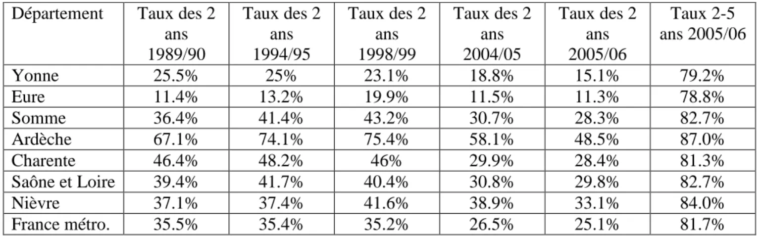 Tableau 8: Taux de scolarisation à deux ans et des 2-5 ans, DEPP  Département  Taux des 2 