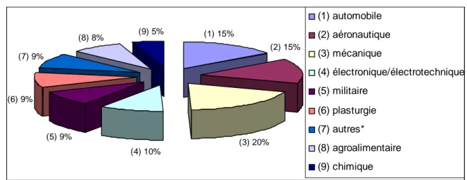 Figure  I-1 : Importance du traitement de surfaces par secteurs industriels, en 2004  [SATS, 2004]   
