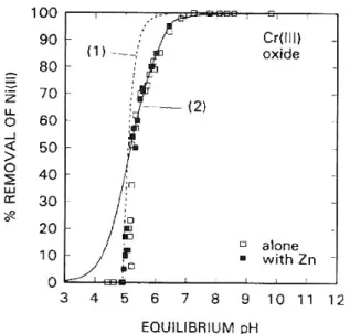 Figure  I-16 : : Quantité de nickel éliminé par coprécipitation avec Cr 3+ ,   seul et en  mélange avec du zinc [Crawford R