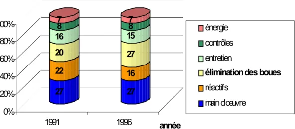 Figure  I-21 : Répartition des coûts de fonctionnement de la station d’épuration en  1991 et 1996 [Agence de l'eau Rhin-Meuse, 2002] 