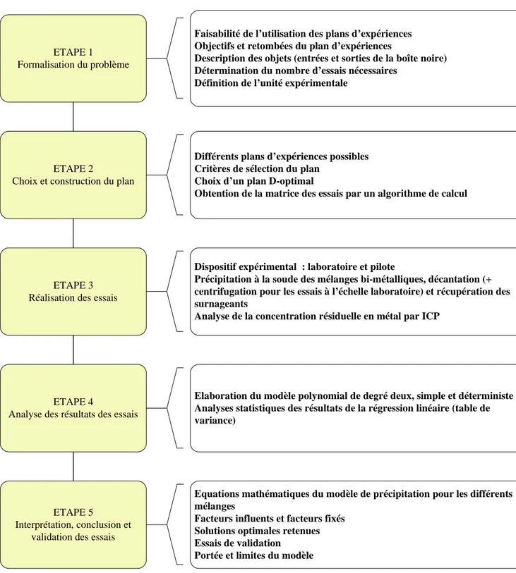 Figure  II-3 : Les différentes étapes des plans d’expériences, comme trame de  fond de la méthodologie déployée 