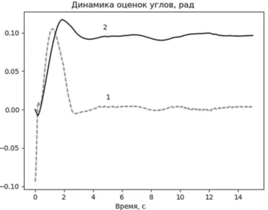 Figure  5. The observer dynamics: 1 – estimation of the pendulum angle, 2 – bias estimation 