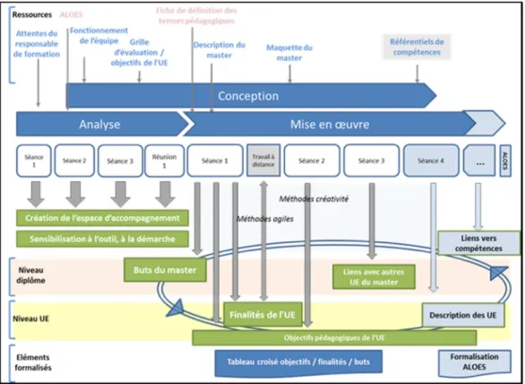 Figure 5. Représentation des étapes de l’accompagnement dans le master MEEF-SPC 