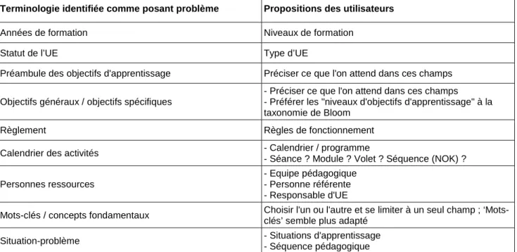 Tableau 2. Relevé des problèmes de terminologie et propositions des ingénieurs/conseillers pédagogiques testeurs 