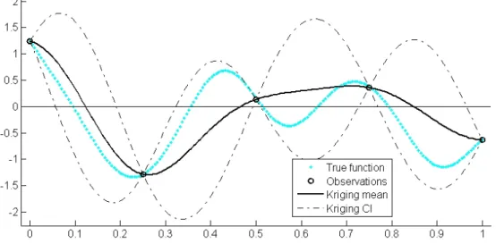 Figure 2-1. Example of Simple Kriging model. The 95% conﬁdence intervals (CI) are equal to m K ± 1.96 × s K 