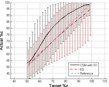 Figure 3-11. Target vs. actual %c for Kriging using CSM with cross-validation (plain black) and ED (mixed gray) based on 17 points.