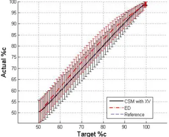 Figure 3-17. Target vs. actual %c for PRS using CSM and cross-validation (plain black) and ED (mixed gray) on the torque arm data.