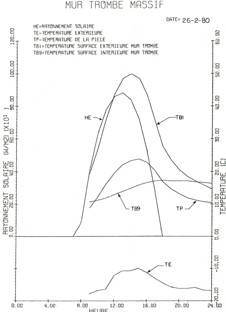 FIG. 6 Variation du rayonnement et des temperatures
