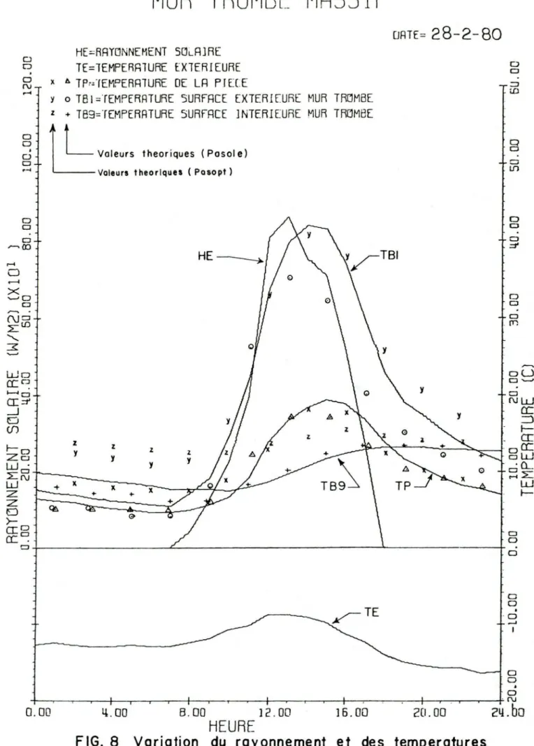 FIG. 8 Variation du rayonnement et des temperatures