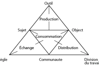 Figure 4. Le modèle de l'activité selon Engeström (1987) 