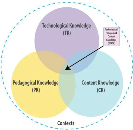Figure 5. Représentation des compétences TPACK dans le modèle de Mishra et Koehler (2006) 