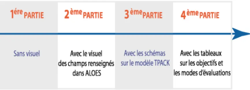 Figure 7. Les différentes phases des entretiens  