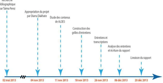 Figure 8. Déroulement effectif de l’étude 