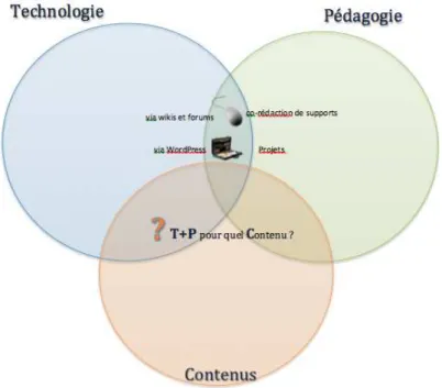 Figure 11. Le visuel TPACK à partir des données d’ALOES pour les UE de  A