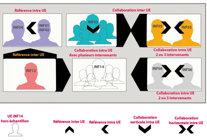 Figure 12. Les interconnexions entre les UE et les domaines disciplinaires dans les discours des répondants  