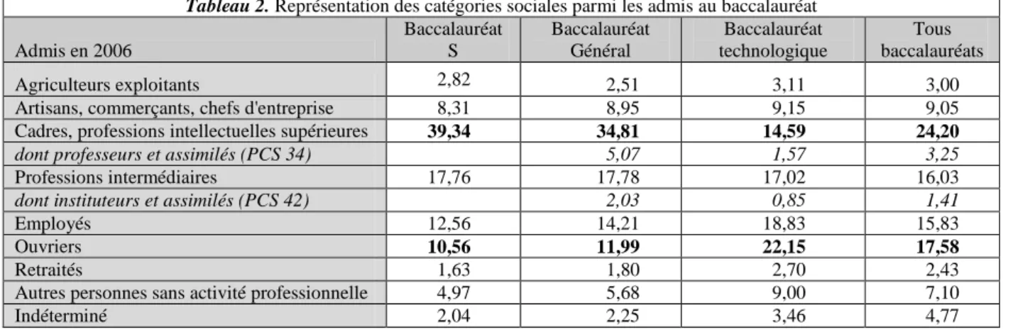 Tableau 1. Eléments de comparaison immédiate de l’origine socio-professionnelle des étudiants   selon la PCS du responsable de l’étudiant 