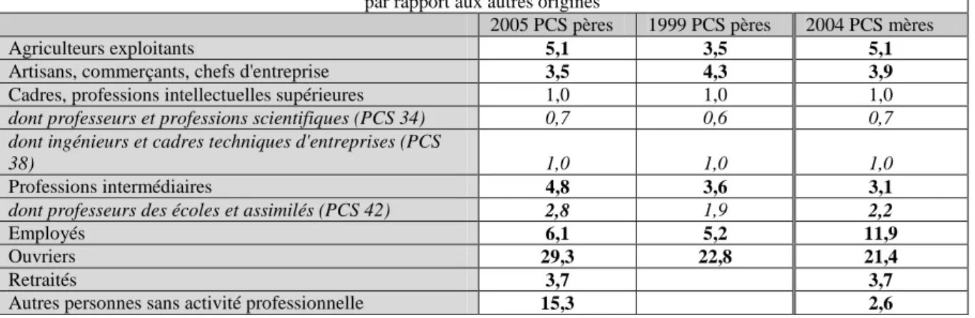 Tableau 5. Représentations relatives des enfants de « Cadres et professions intellectuelles supérieures » à l’INSA de Lyon  par rapport aux autres origines 