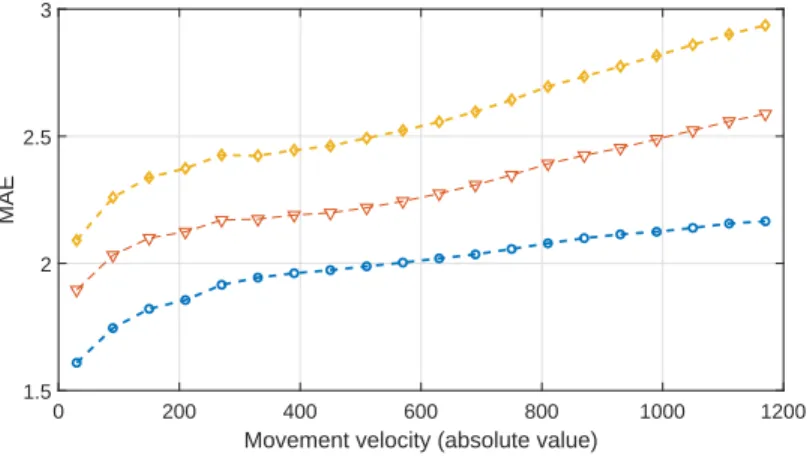 Figure 4: MAE (in pixels) versus the movement velocity (in pixels per second).