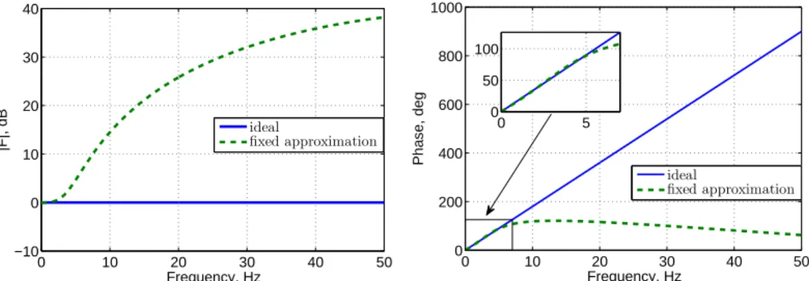 Figure 5: Comparison of the ideal predictor and its approximations given by fixed-gains FIR filter tuned with N = 15 using the whole dataset
