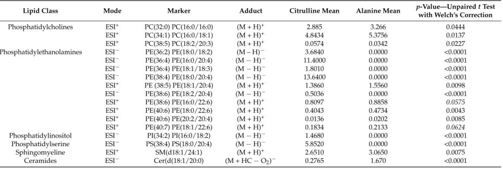 Table 2. List of liver metabolites of interest in the discrimination of HPLC-ESI-HRMS-based lipidomic profiles on in both the positive and negative ionization mode and presenting a significant difference (t test on features mean, expressed as % of lipidomi