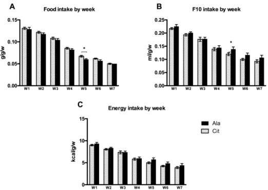 Figure  2.  Post‐weaning,  weekly  food  intake  (g/g  body  weight/week;  (A)),  consumption  of  10%‐fructose  water  (F10;  mL/g  body  weight/week;  (B)),  and  overall  energy  intake  (kcal/g  body  weight/week; (C)) in rats that had received either 