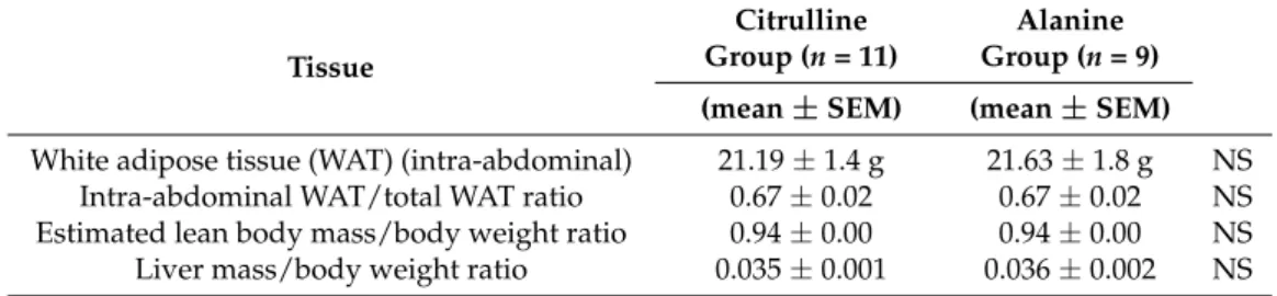 Figure 3. Body weight in rats born with intrauterine growth ertsriction (IUGR) prior to weaning while they received daily gavage with either citrulline (Cit) or alanine (Ala) (PND6–PND21), and after weaning while both groups received fructose supplementati