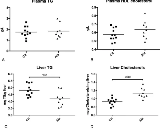 Figure 5. Plasma concentrations of triglycerides (A) and high‐density lipoprotein (HDL)‐cholesterol  (B);  liver  triglyceride  (C)  and  total  cholesterol  (D)  concentrations  in  adult  rats  born  with  IUGR, Figure 4