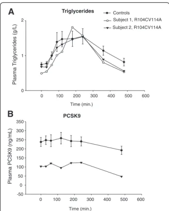 Figure 1 Oral fat load test in healthy volunteers and two carriers of dominant negative loss-of-function double mutation R104C/V114A