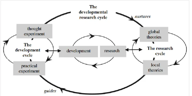 Figure 5 - Goodchild’s diagram of a developmental research cycle  