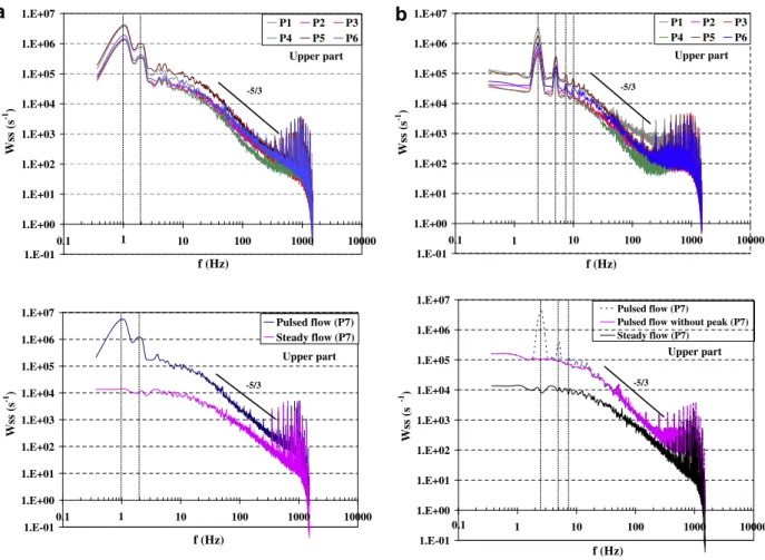 Fig. 9. Spectral densities of the velocity gradient measured with two pulsating ﬂows at different microelectrodes and comparison with PSD of the steady condition (microelectrode No 7 at the upper part)