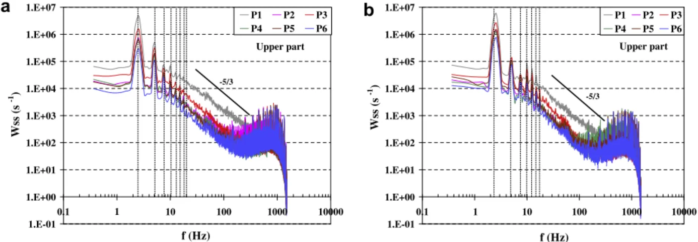 Fig. 11. Spectral densities of the velocity gradient measured with two pulsating ﬂow at different microelectrodes (‘‘a” for condition (e) and ‘‘b” for condition (h)).