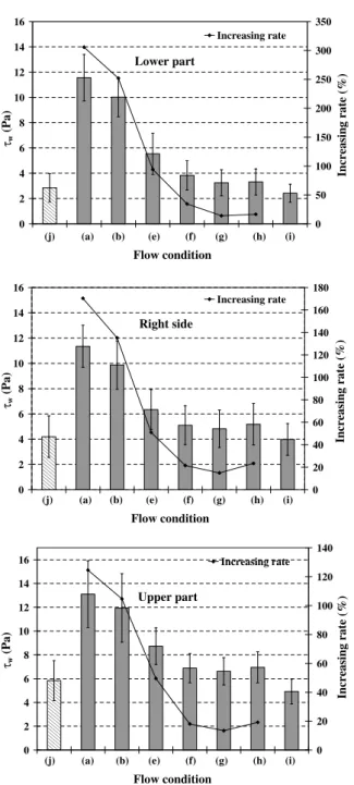 Fig. 4. Comparison of mean wall shear stresses between the tested ﬂow conditions and increasing rates compared to the steady ﬂow