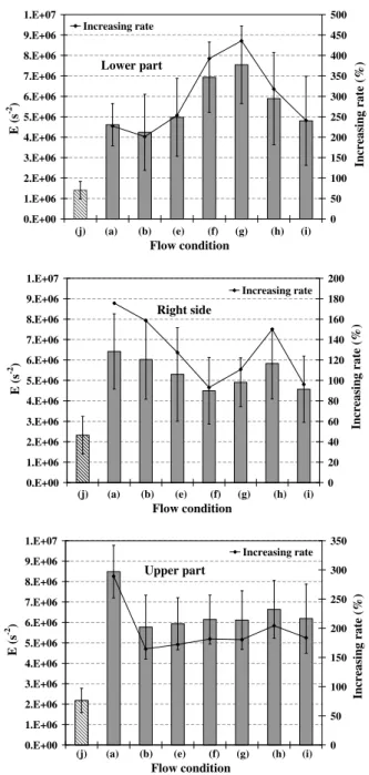 Fig. 8. Comparison of ﬂuctuation energies of the velocity gradient between the tested ﬂow conditions and increasing rates compared to the steady ﬂow