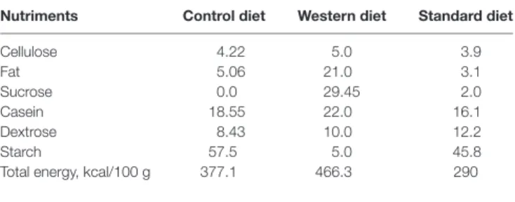 TaBle 1 | Diet composition in percent kcal from each component of the  maternal diets administered during gestation and lactation and standard diet for  offspring.