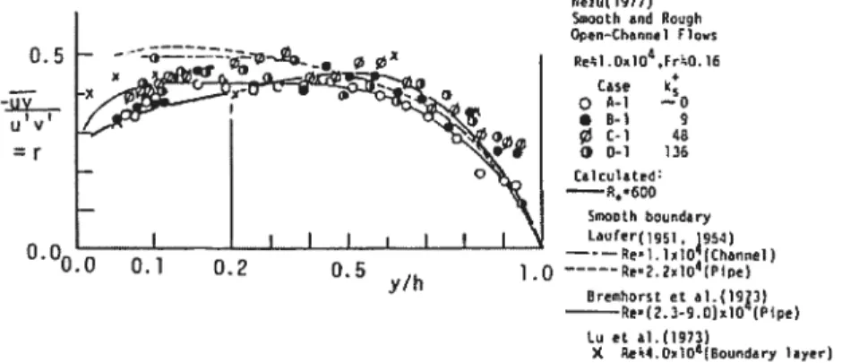 Figure 2.3. Correlation coefficients r,,,,, for a range of dimensionless roughness values, k [NezuandNakagmva, 19931.