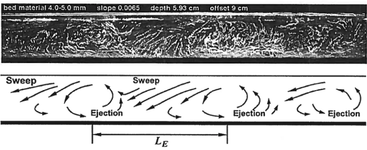 figure 2.10. Visualization oflarge-scale turbulent structures ofopen-channel flow over mobile gravel beds (camera is moving with mean flow velocity)
