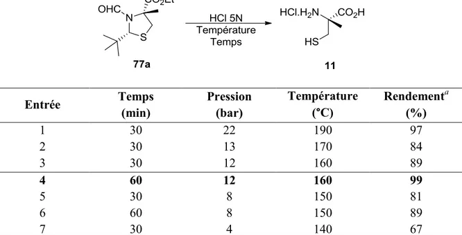 Tableau 2. Optimisation de la température pour l’hydrolyse assistée par micro-ondes  