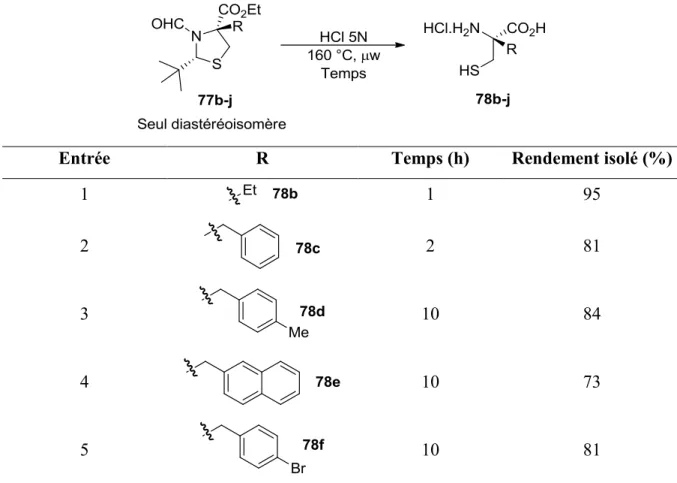 Tableau 4. Étendue réactionnelle de l’hydrolyse sous irradiation aux micro-ondes 