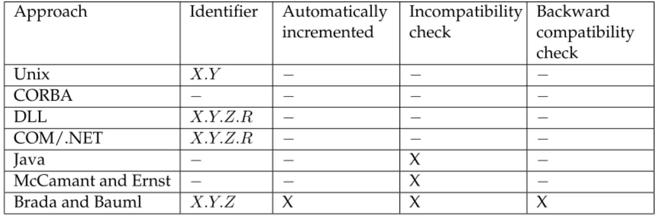 Table 3.2 summarizes approaches that address the concept of architecture versioning. Sur- Sur-prisingly, the field of component-based software architectures does not address component and architecture versioning in a very extensive way